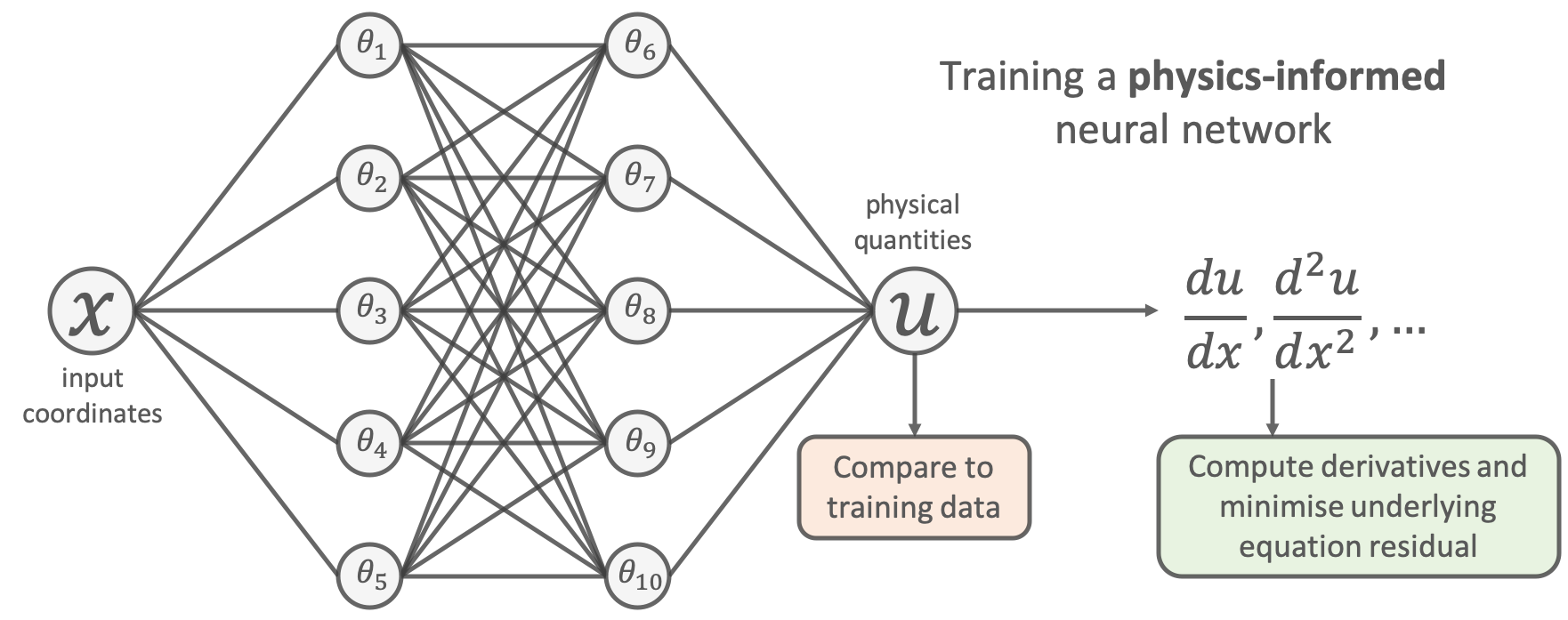 physics informed neural networks thesis